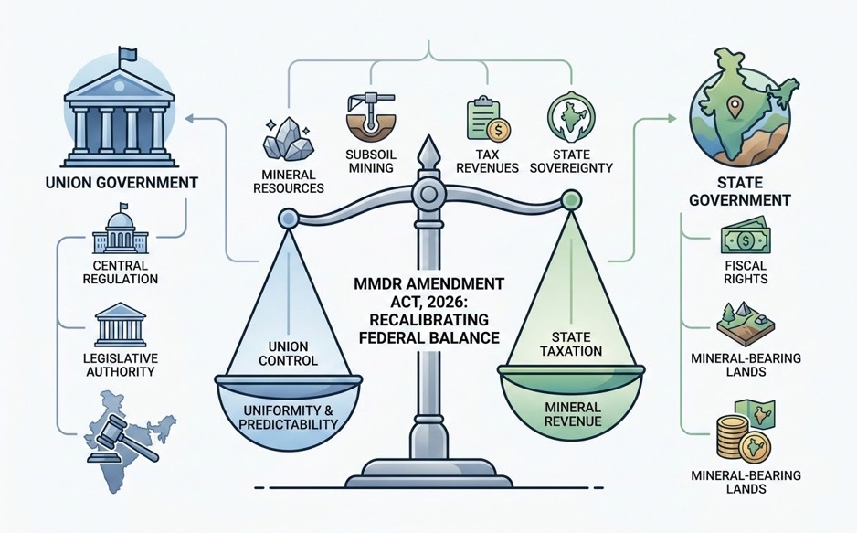 The MMDR Amendment Act, 2026: Reclaiming the Mineral Frontier or Rewriting Federalism?